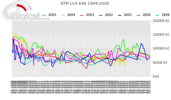 KTM LC4 640 1999-2005