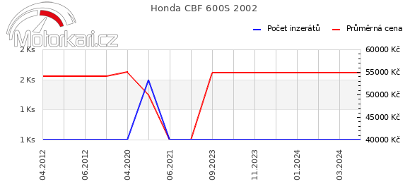 Honda CBF 600S 2002