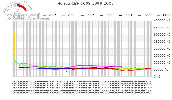 Honda CBF 600S 1999-2005