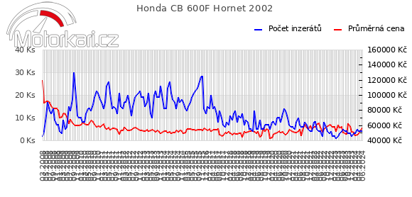 Honda CB 600F Hornet 2002