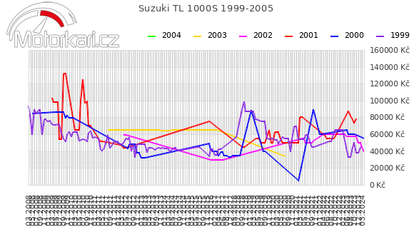 Suzuki TL 1000S 1999-2005
