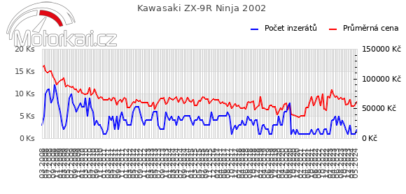 Kawasaki ZX-9R Ninja 2002