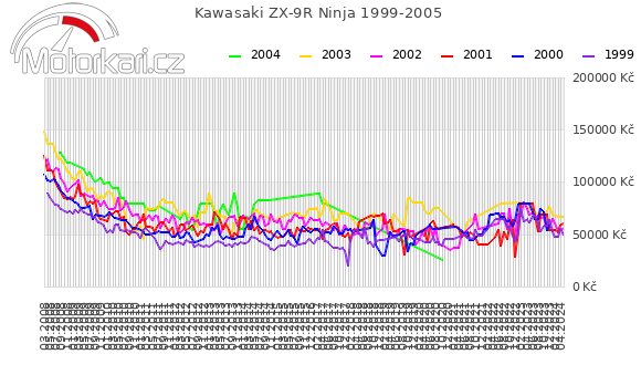 Kawasaki ZX-9R Ninja 1999-2005