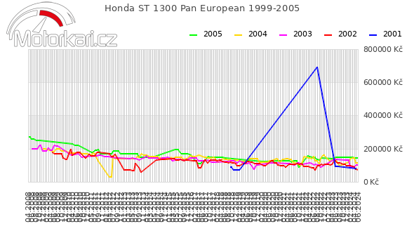 Honda ST 1300 Pan European 1999-2005