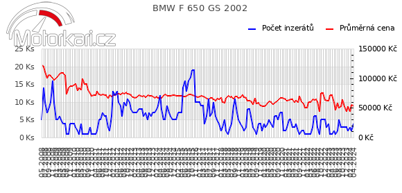BMW F 650 GS 2002