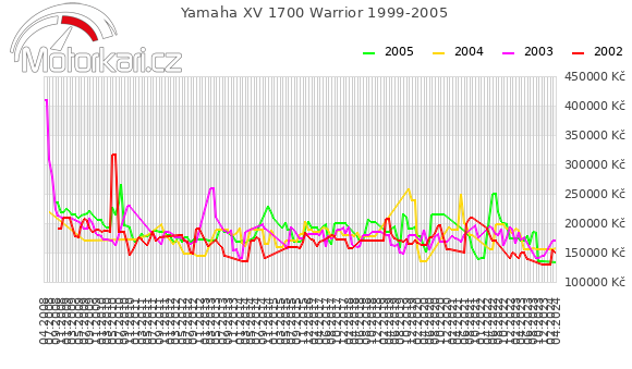Yamaha XV 1700 Warrior 1999-2005