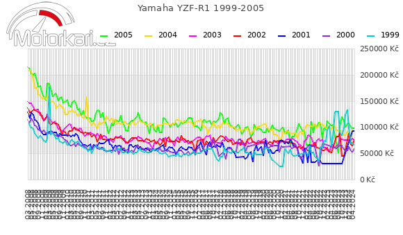 Yamaha YZF-R1 1999-2005
