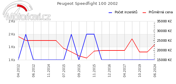 Peugeot Speedfight 100 2002