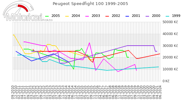 Peugeot Speedfight 100 1999-2005