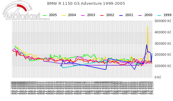 BMW R 1150 GS Adventure 1999-2005