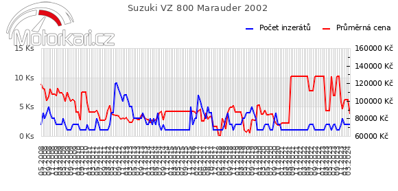 Suzuki VZ 800 Marauder 2002