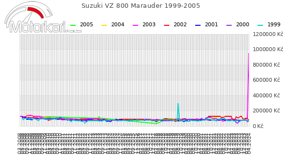 Suzuki VZ 800 Marauder 1999-2005
