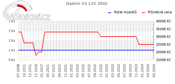 Daelim VS 125 2002