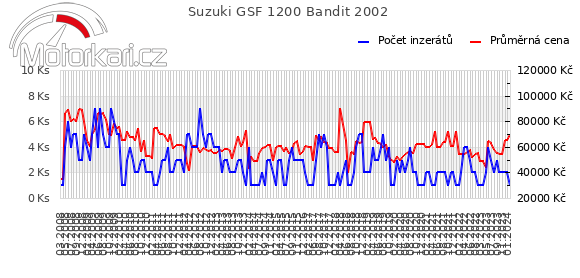 Suzuki GSF 1200 Bandit 2002