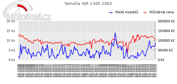 Yamaha XJR 1300 2002