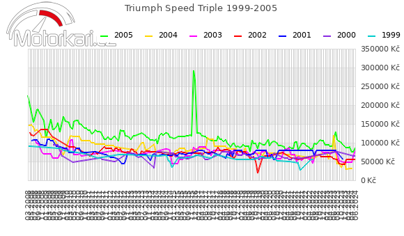 Triumph Speed Triple 1999-2005