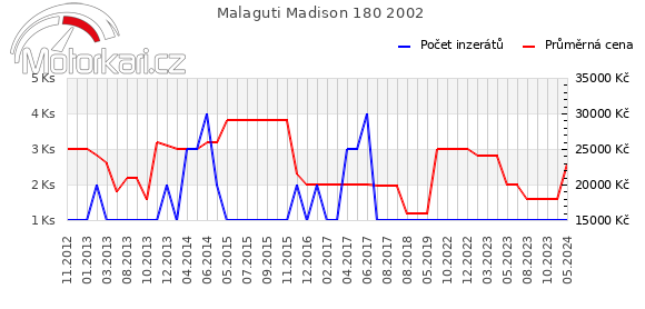 Malaguti Madison 180 2002