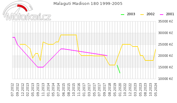 Malaguti Madison 180 1999-2005
