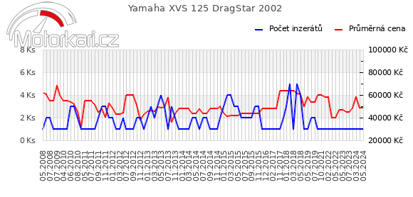 Yamaha XVS 125 DragStar 2002