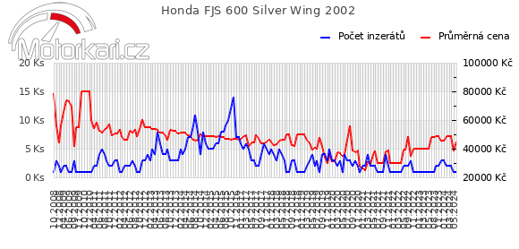 Honda FJS 600 Silver Wing 2002