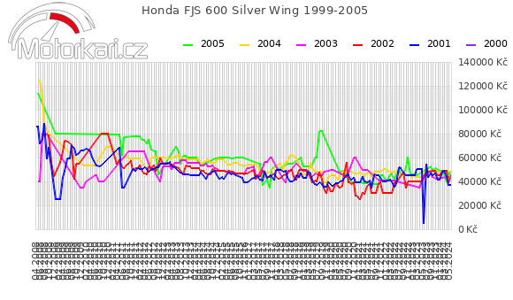 Honda FJS 600 Silver Wing 1999-2005