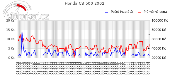 Honda CB 500 2002