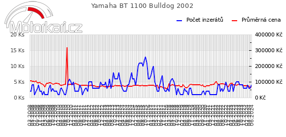 Yamaha BT 1100 Bulldog 2002