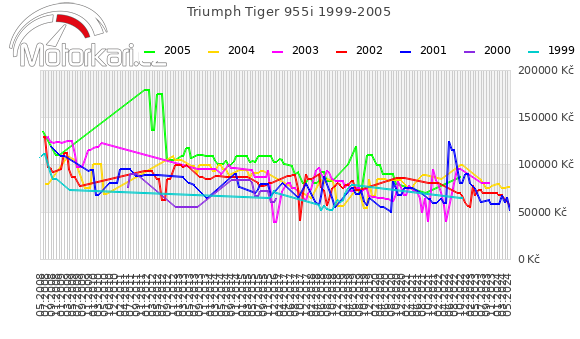 Triumph Tiger 955i 1999-2005