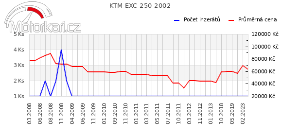 KTM EXC 250 2002