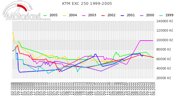 KTM EXC 250 1999-2005