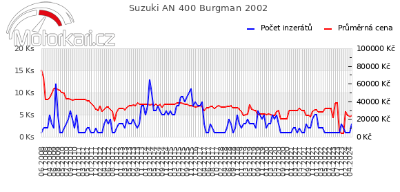 Suzuki AN 400 Burgman 2002