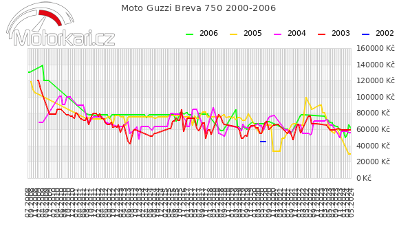 Moto Guzzi Breva 750 2000-2006