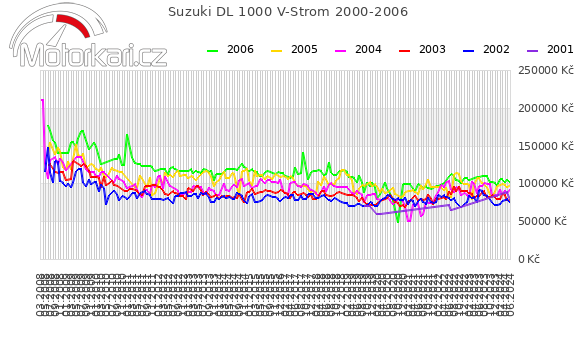Suzuki DL 1000 V-Strom 2000-2006