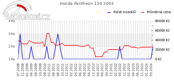 Honda Pantheon 150 2003