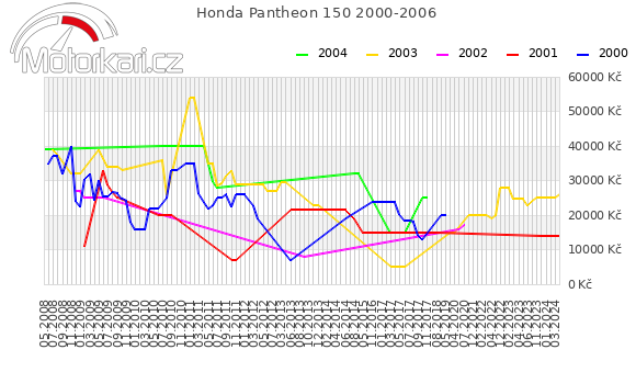 Honda Pantheon 150 2000-2006