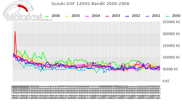Suzuki GSF 1200S Bandit 2000-2006