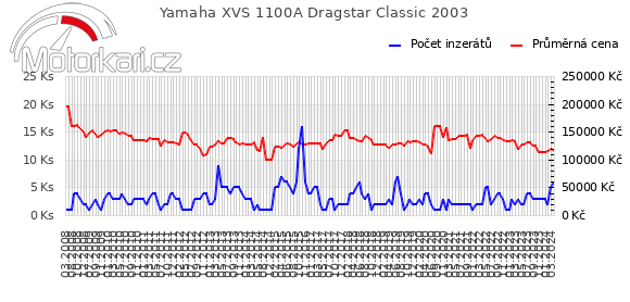 Yamaha XVS 1100A Dragstar Classic 2003