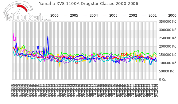 Yamaha XVS 1100A Dragstar Classic 2000-2006