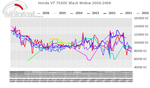 Honda VT 750DC Black Widow 2000-2006