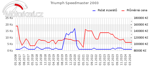 Triumph Speedmaster 2003