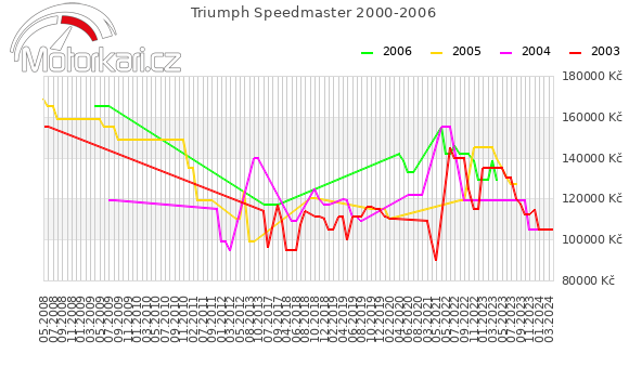 Triumph Speedmaster 2000-2006