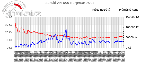 Suzuki AN 650 Burgman 2003