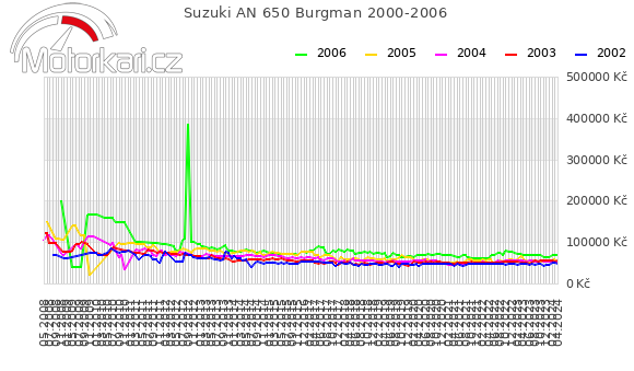 Suzuki AN 650 Burgman 2000-2006