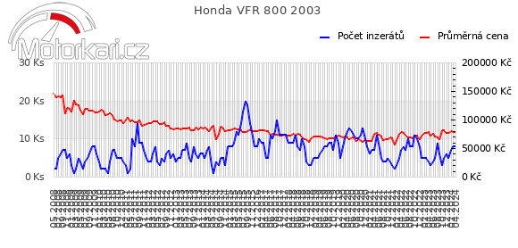 Honda VFR 800 2003