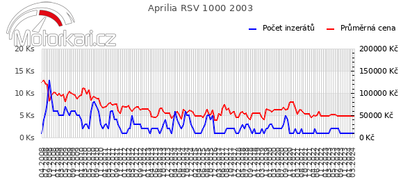 Aprilia RSV 1000 2003
