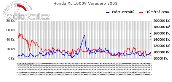 Honda XL 1000V Varadero 2003