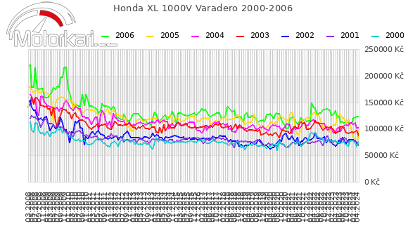 Honda XL 1000V Varadero 2000-2006