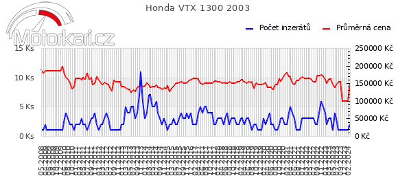 Honda VTX 1300 2003