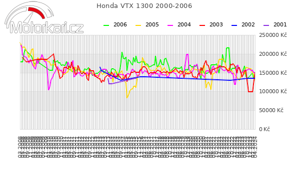 Honda VTX 1300 2000-2006