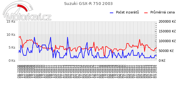 Suzuki GSX-R 750 2003